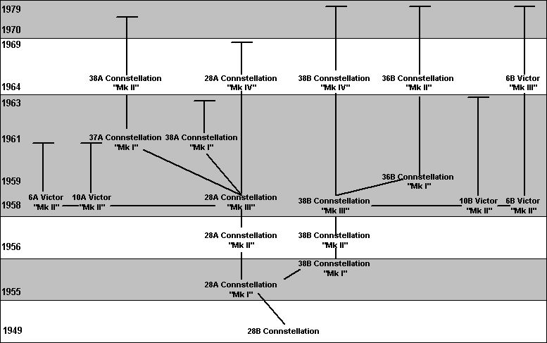 The Connstellation Family tree