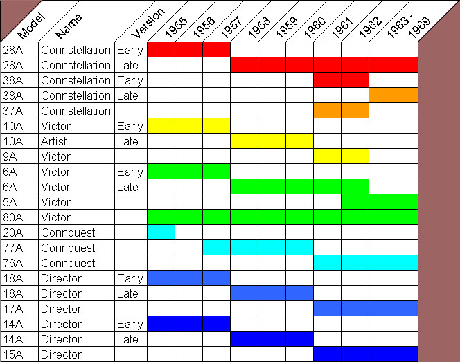 Trumpet Model-Year-Quality Table