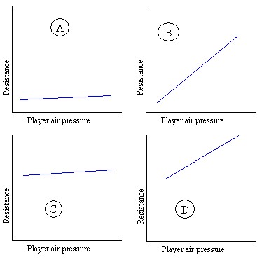 Bore Graphs
